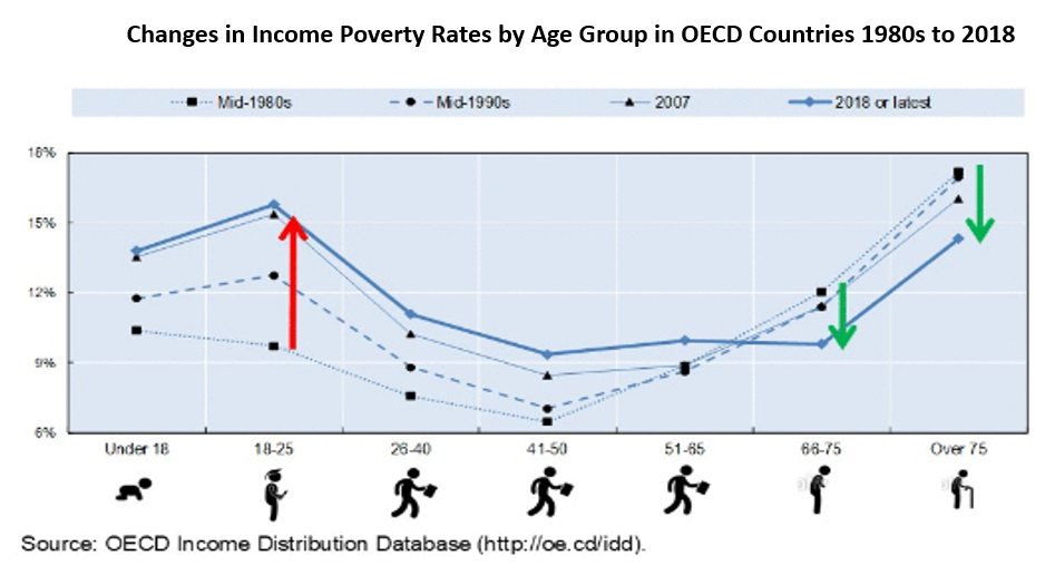 Graph showing changing poverty trends
