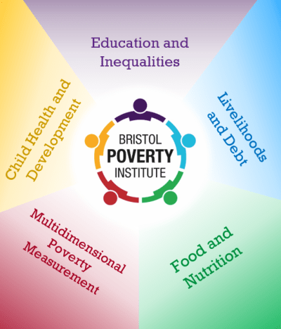 "Bristol Poverty Institute's five research clusters; Education and inequalities; Livelihoods and debt; Food and nutrition; Child health and development; and Multidimensional poverty measurment"
